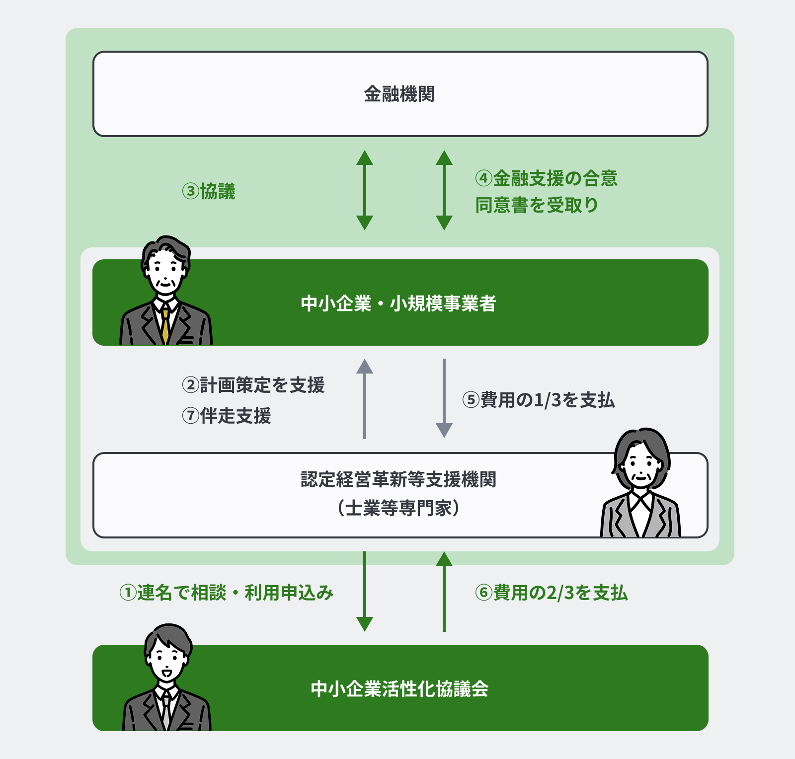 支援の流れ