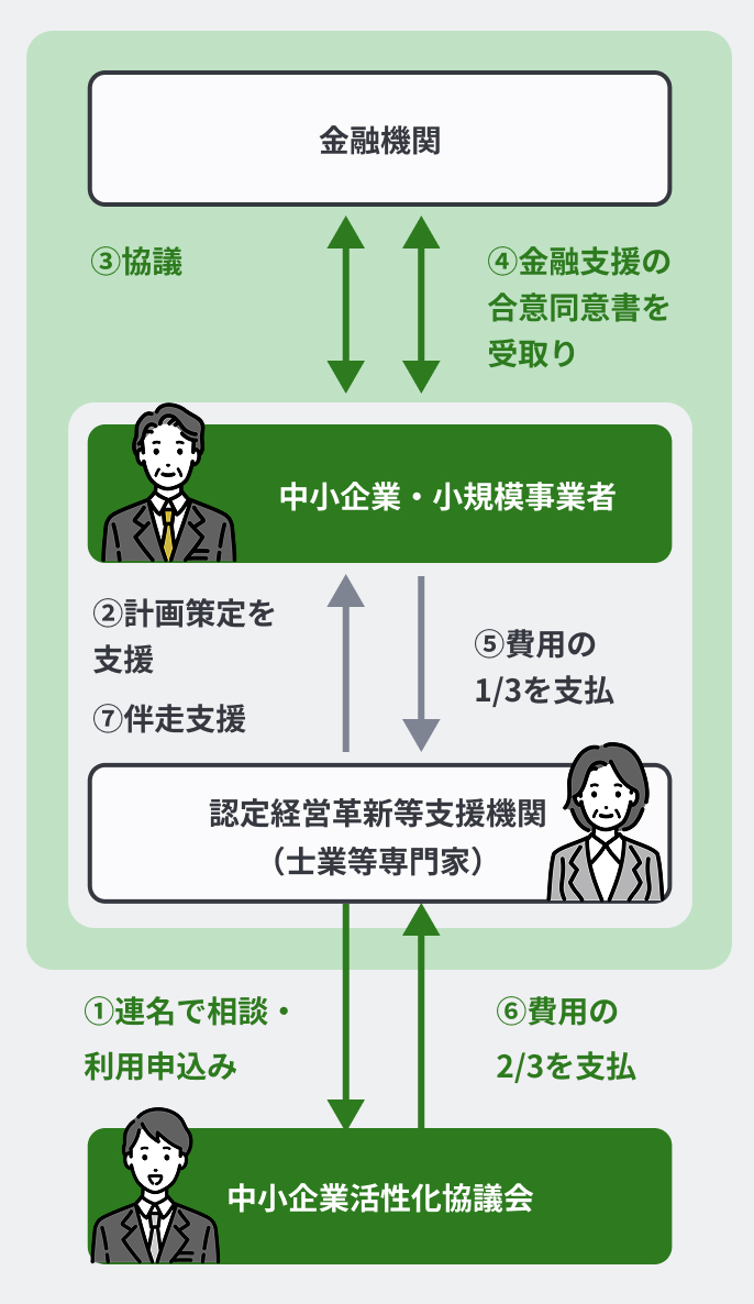 経営改善計画策定支援 | 広島県中小企業活性化協議会｜経営改善・事業