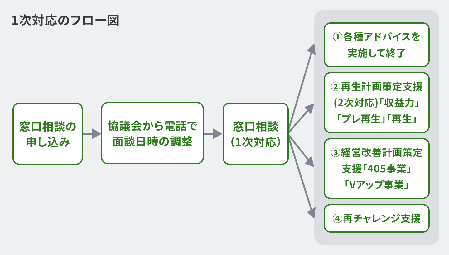 1次対応のフロー図