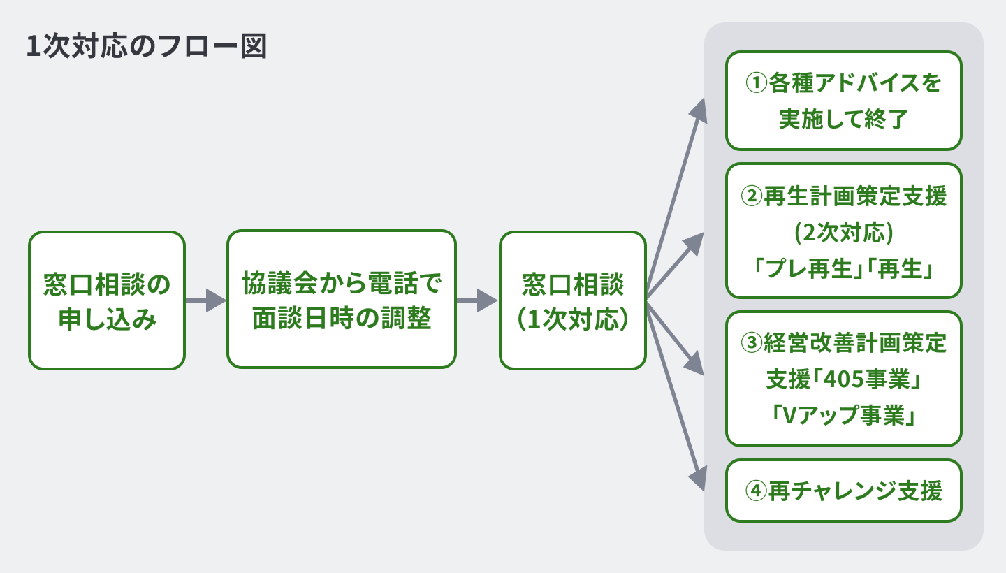 1次対応のフロー図