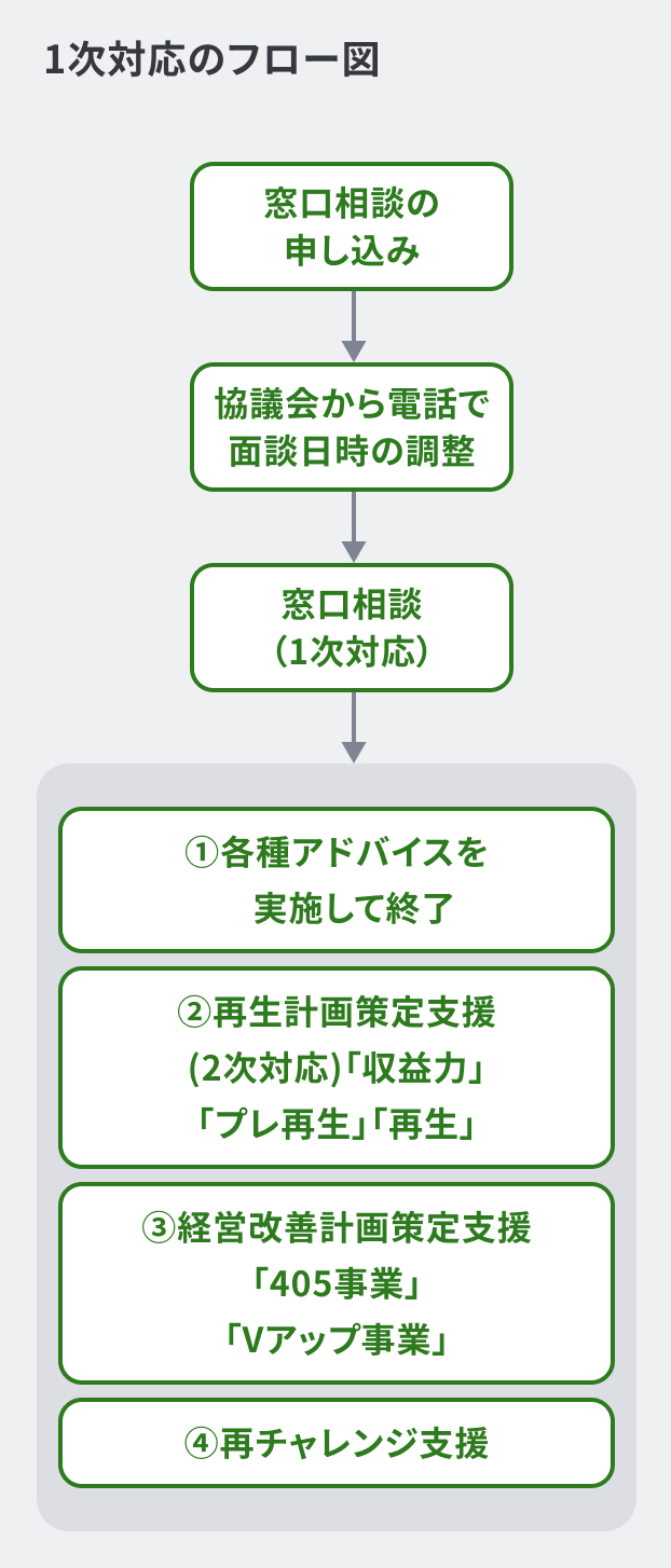 窓口相談（1次対応） | 広島県中小企業活性化協議会｜経営改善・事業