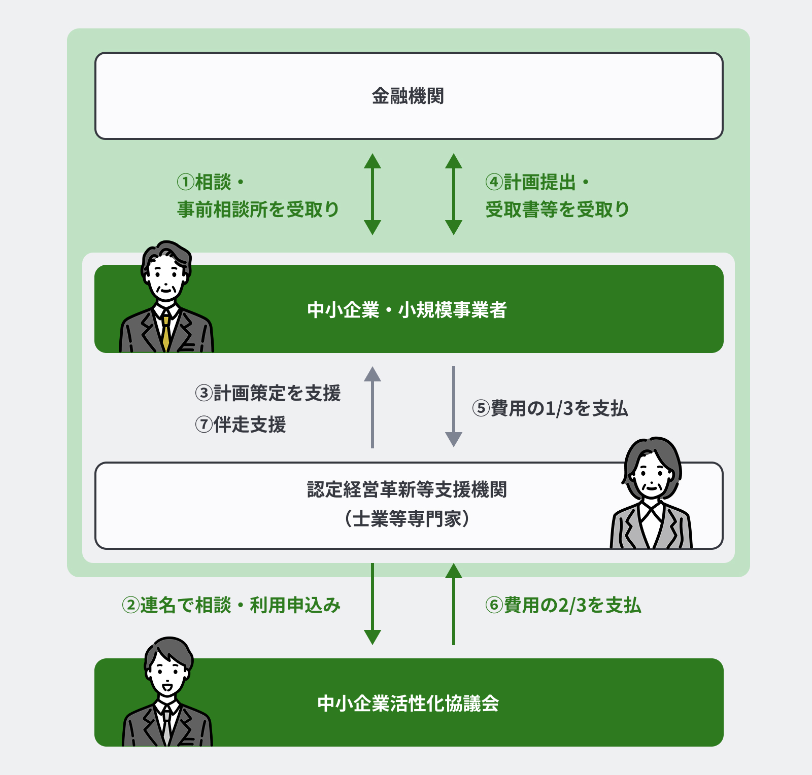 支援の流れ