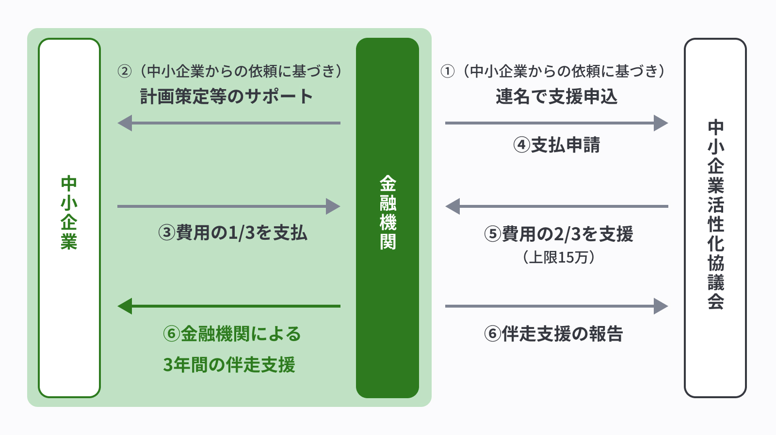 手続きを表した図