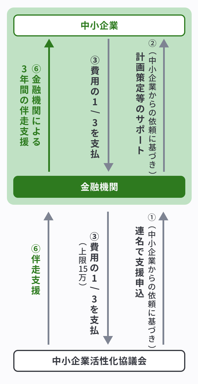 金融機関早期経営改善計画策定支援 | 広島県中小企業活性化協議会