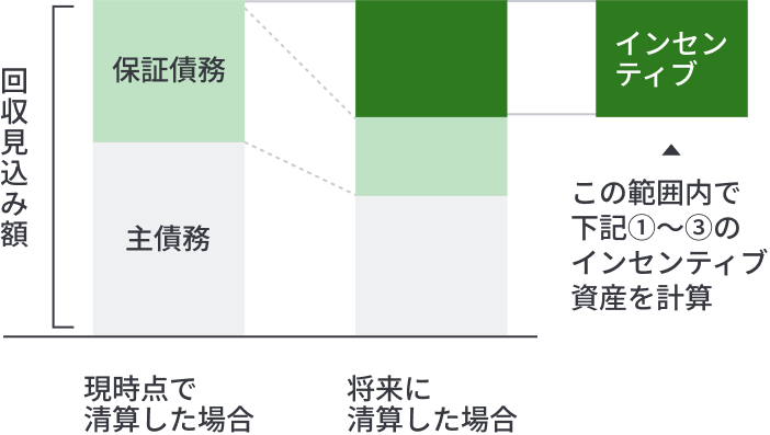 インセンティブ資産の金額を表した図